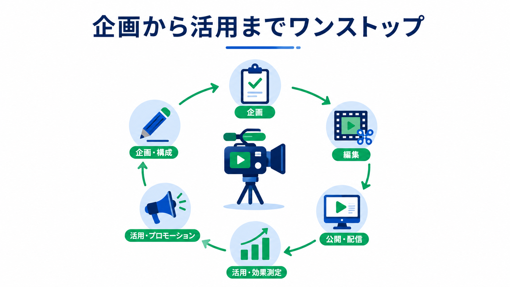 企画から活用までワンステップ。